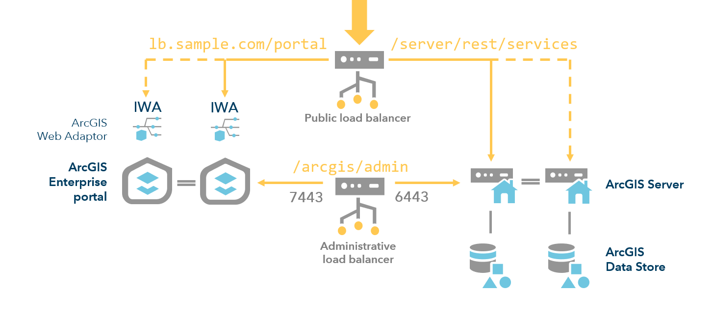 Implementación de alta disponibilidad con dos equilibradores de carga