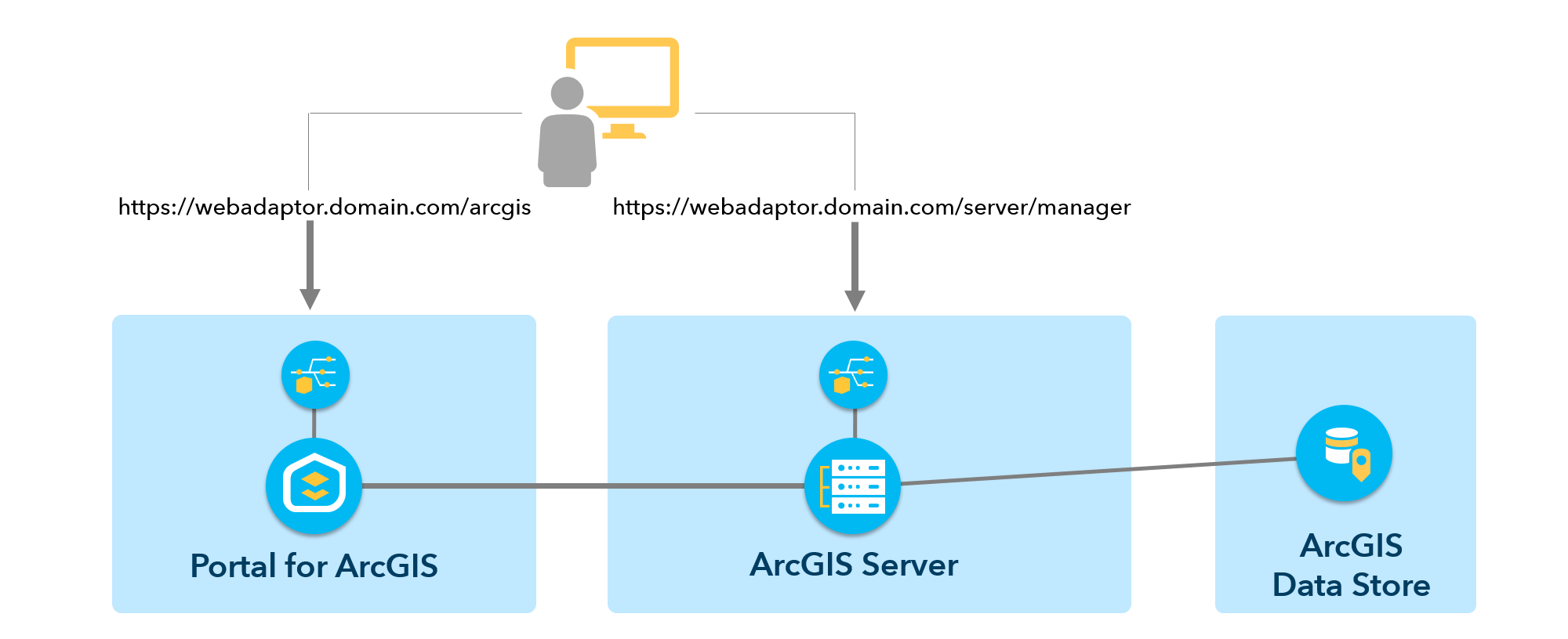 Representación de patrones de URL asociados a un sitio federado