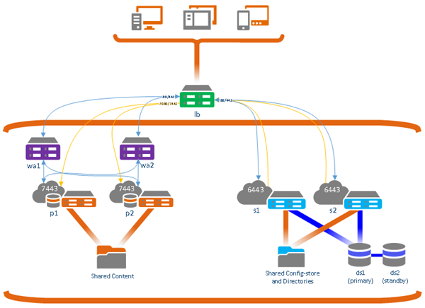 Portal de alta disponibilidad que utiliza la autenticación IWA o LDAP y no permite el acceso al portal desde fuera del firewall