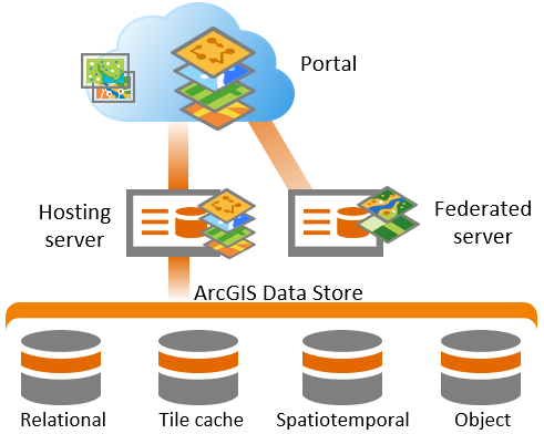 ArcGIS Data Store en una implementación de ArcGIS Enterprise